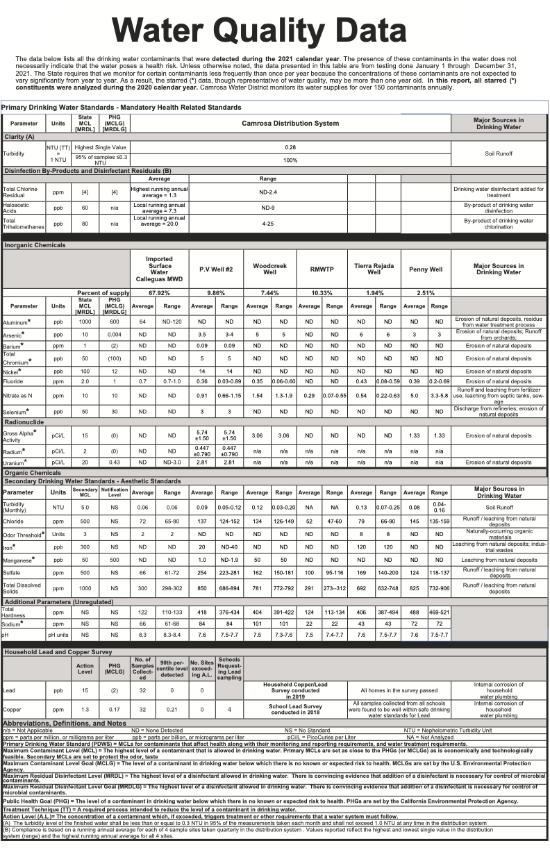 Camrosa Water District Rebate